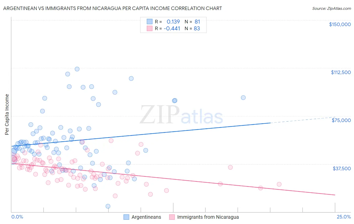 Argentinean vs Immigrants from Nicaragua Per Capita Income