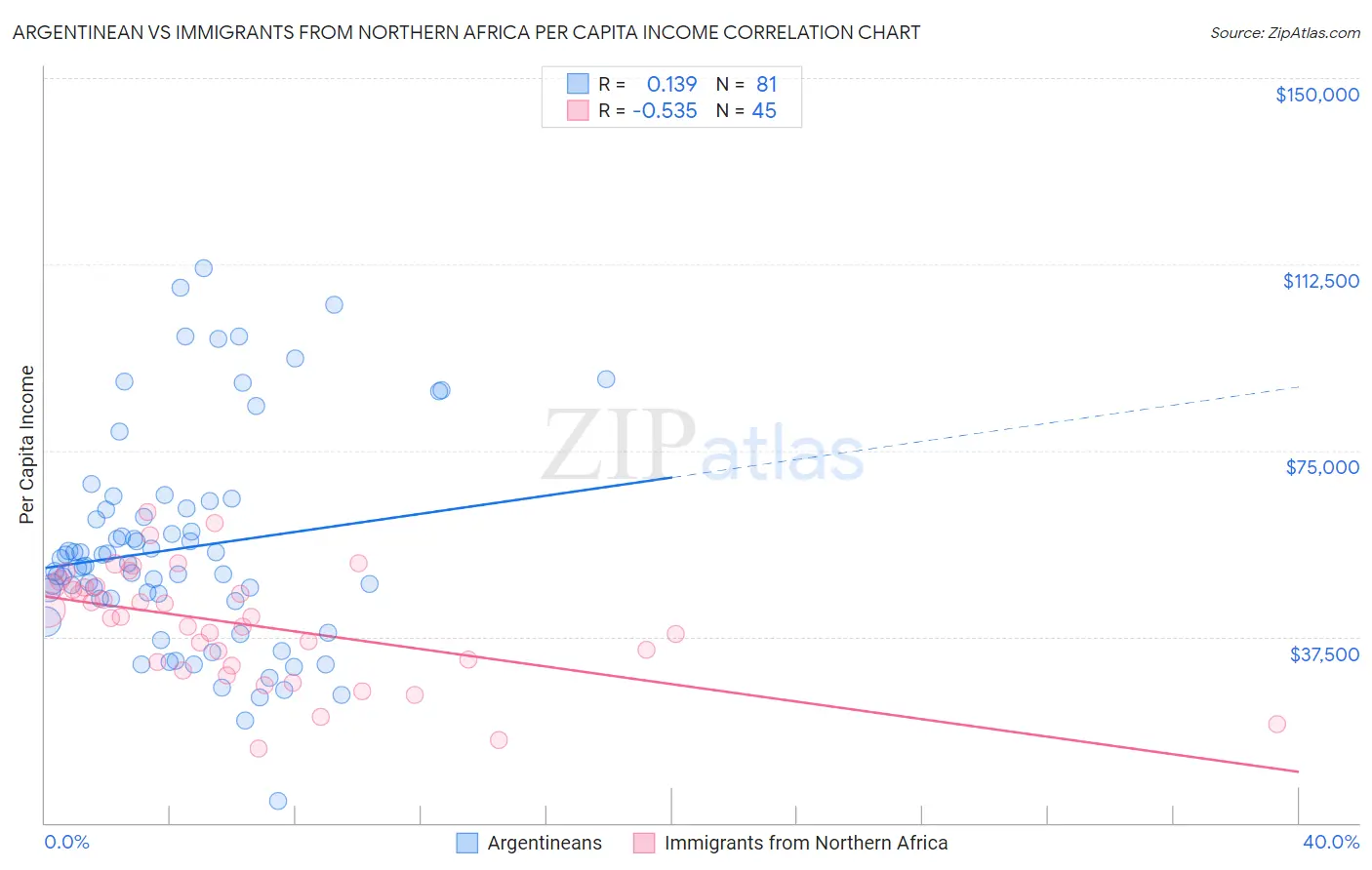 Argentinean vs Immigrants from Northern Africa Per Capita Income