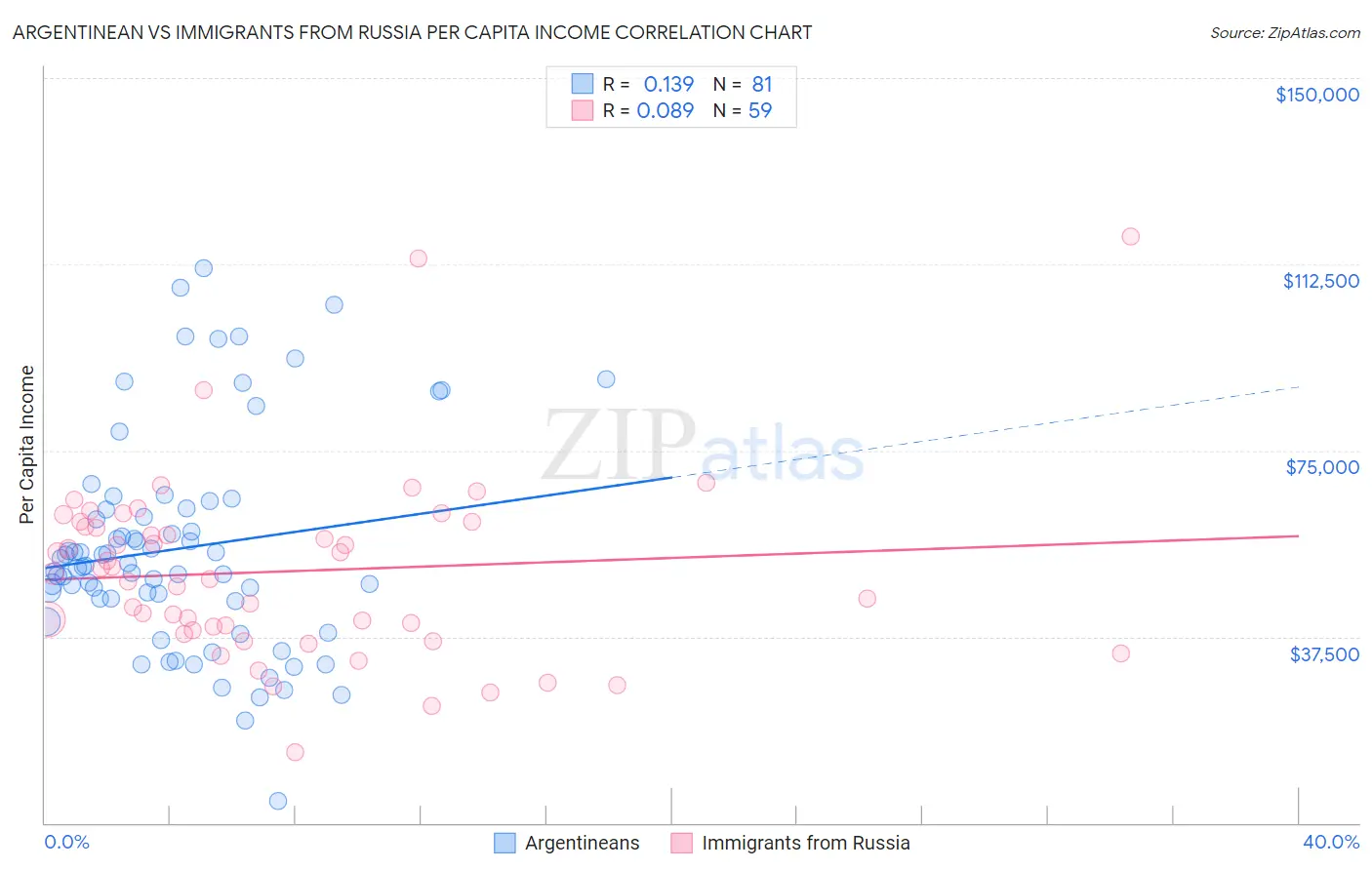 Argentinean vs Immigrants from Russia Per Capita Income