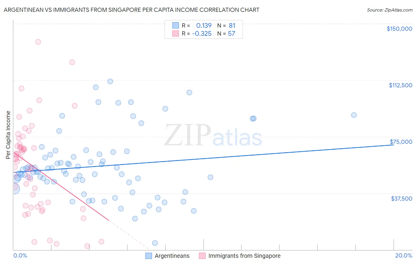 Argentinean vs Immigrants from Singapore Per Capita Income