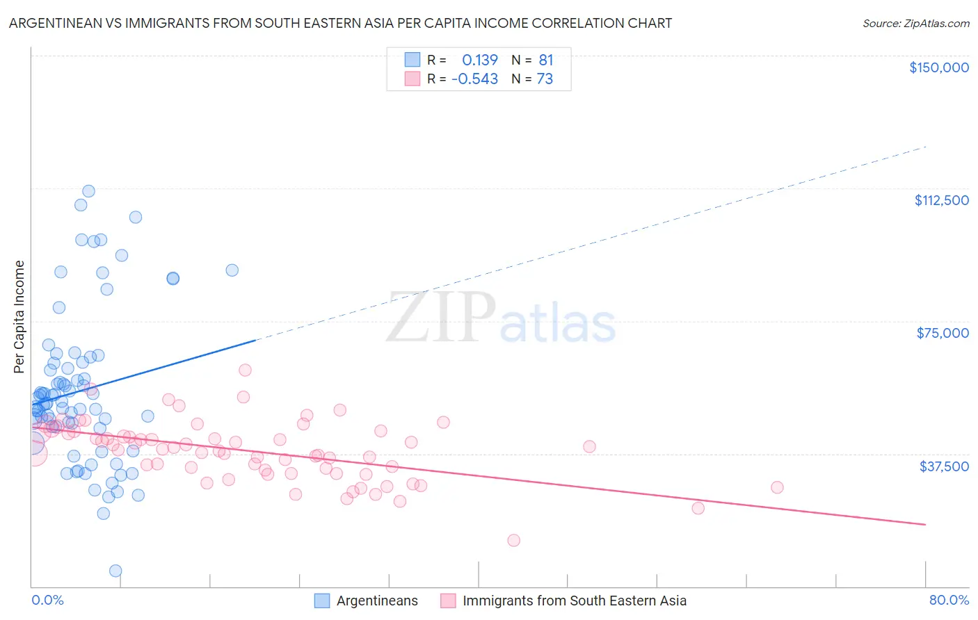 Argentinean vs Immigrants from South Eastern Asia Per Capita Income