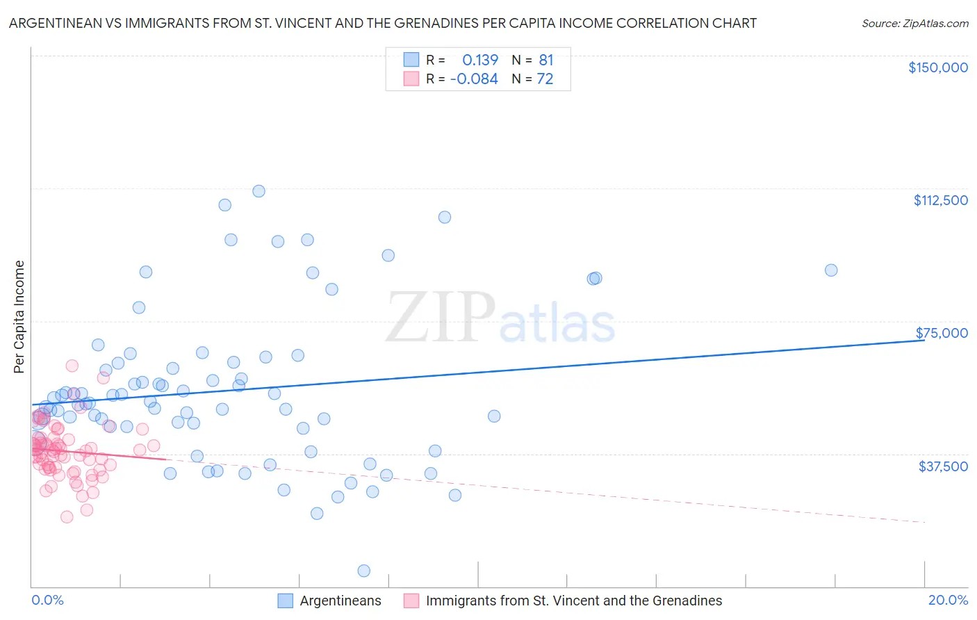 Argentinean vs Immigrants from St. Vincent and the Grenadines Per Capita Income