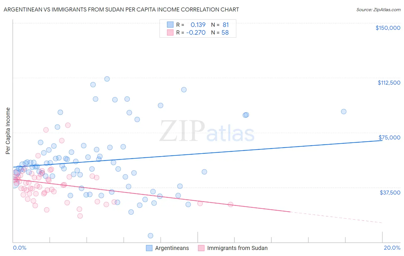 Argentinean vs Immigrants from Sudan Per Capita Income