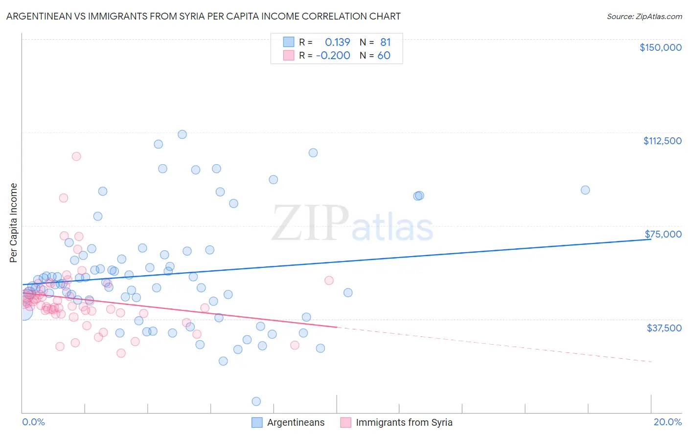 Argentinean vs Immigrants from Syria Per Capita Income