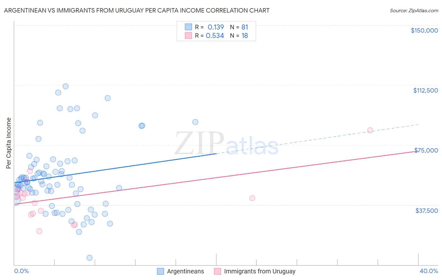 Argentinean vs Immigrants from Uruguay Per Capita Income