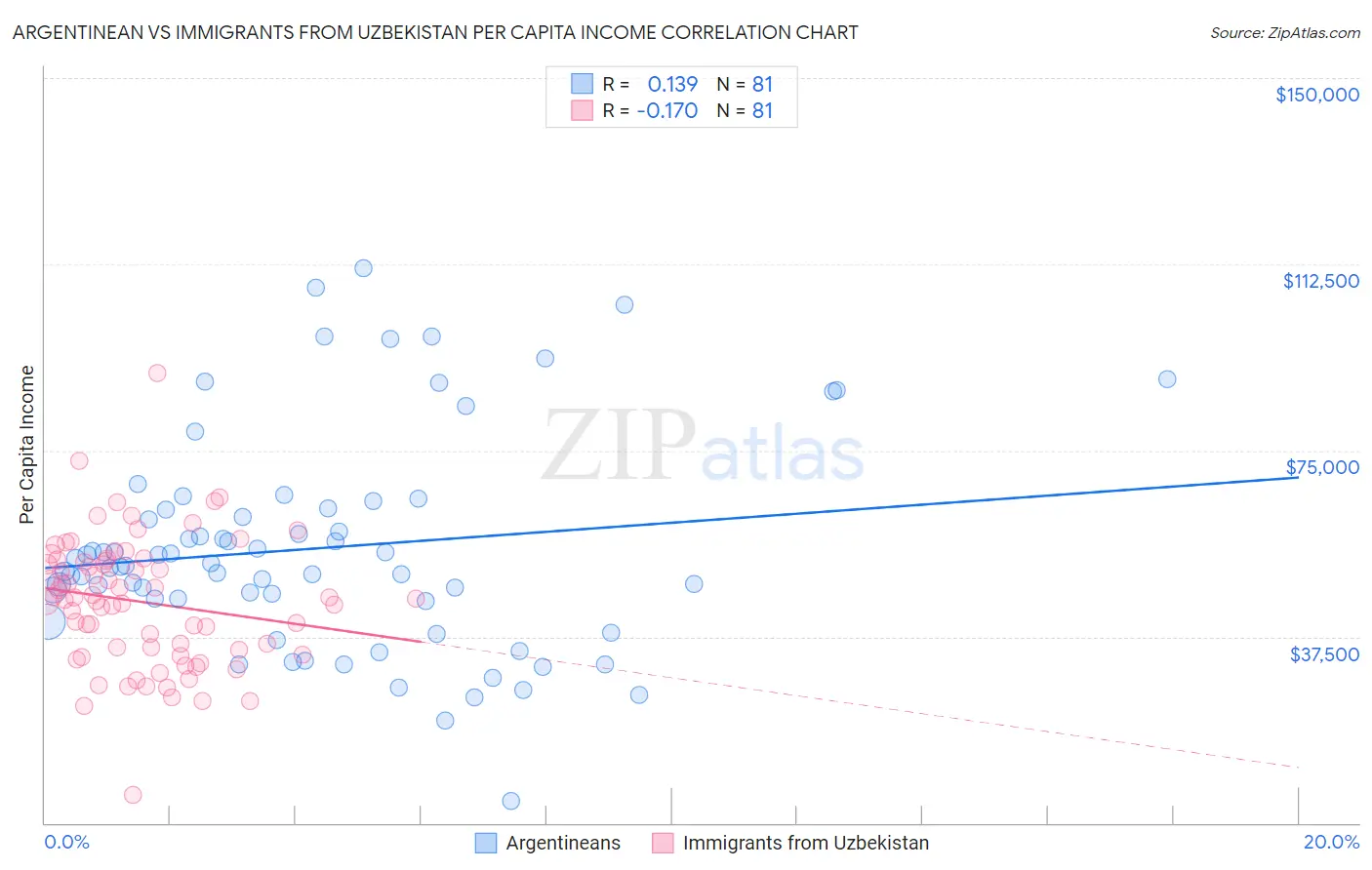 Argentinean vs Immigrants from Uzbekistan Per Capita Income