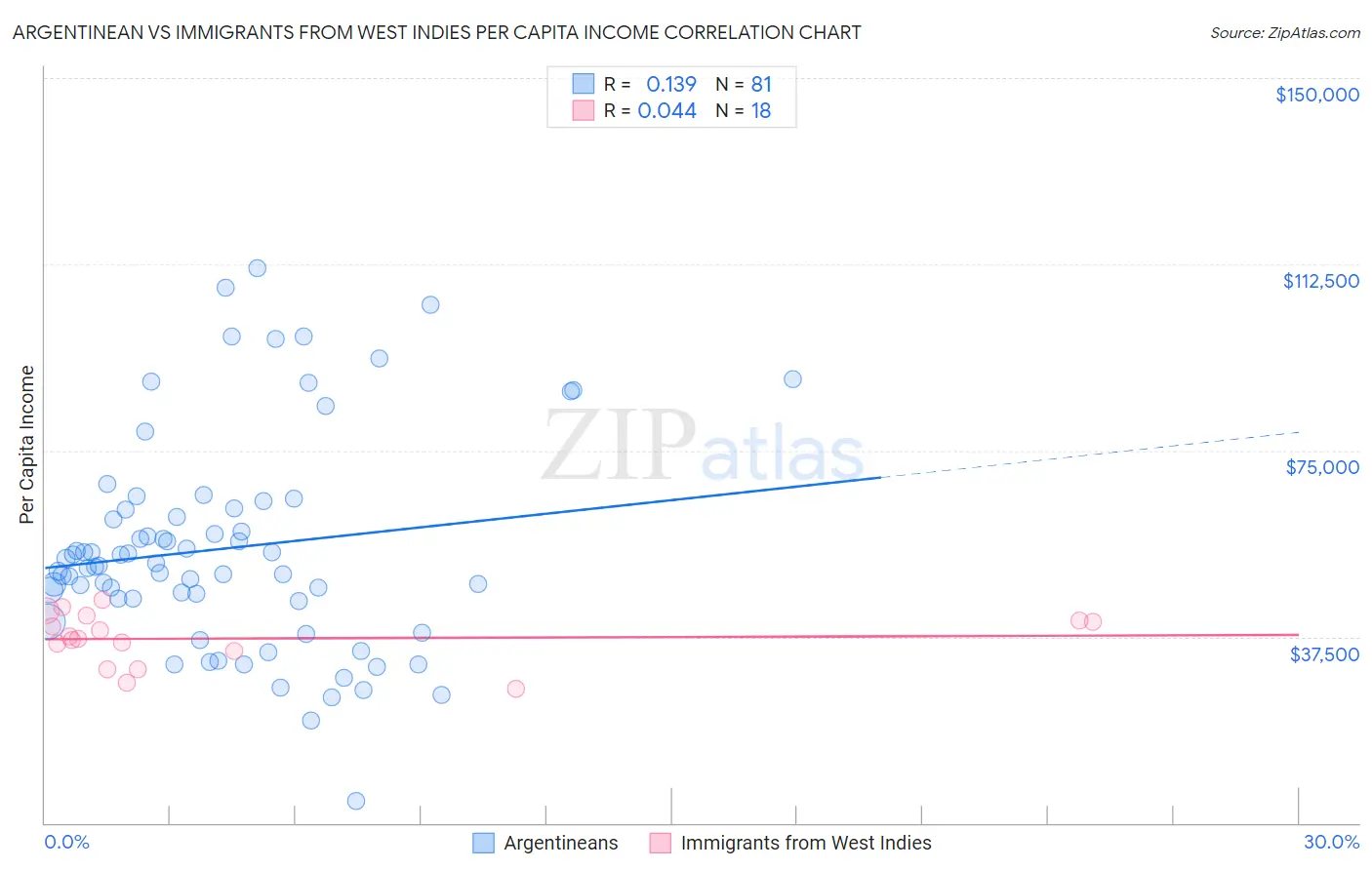 Argentinean vs Immigrants from West Indies Per Capita Income