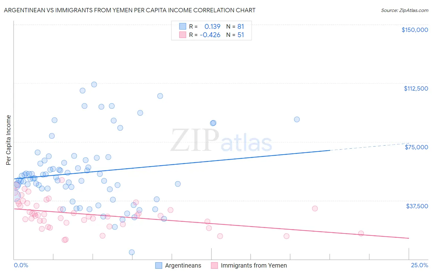 Argentinean vs Immigrants from Yemen Per Capita Income