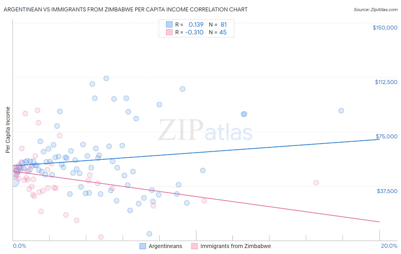Argentinean vs Immigrants from Zimbabwe Per Capita Income