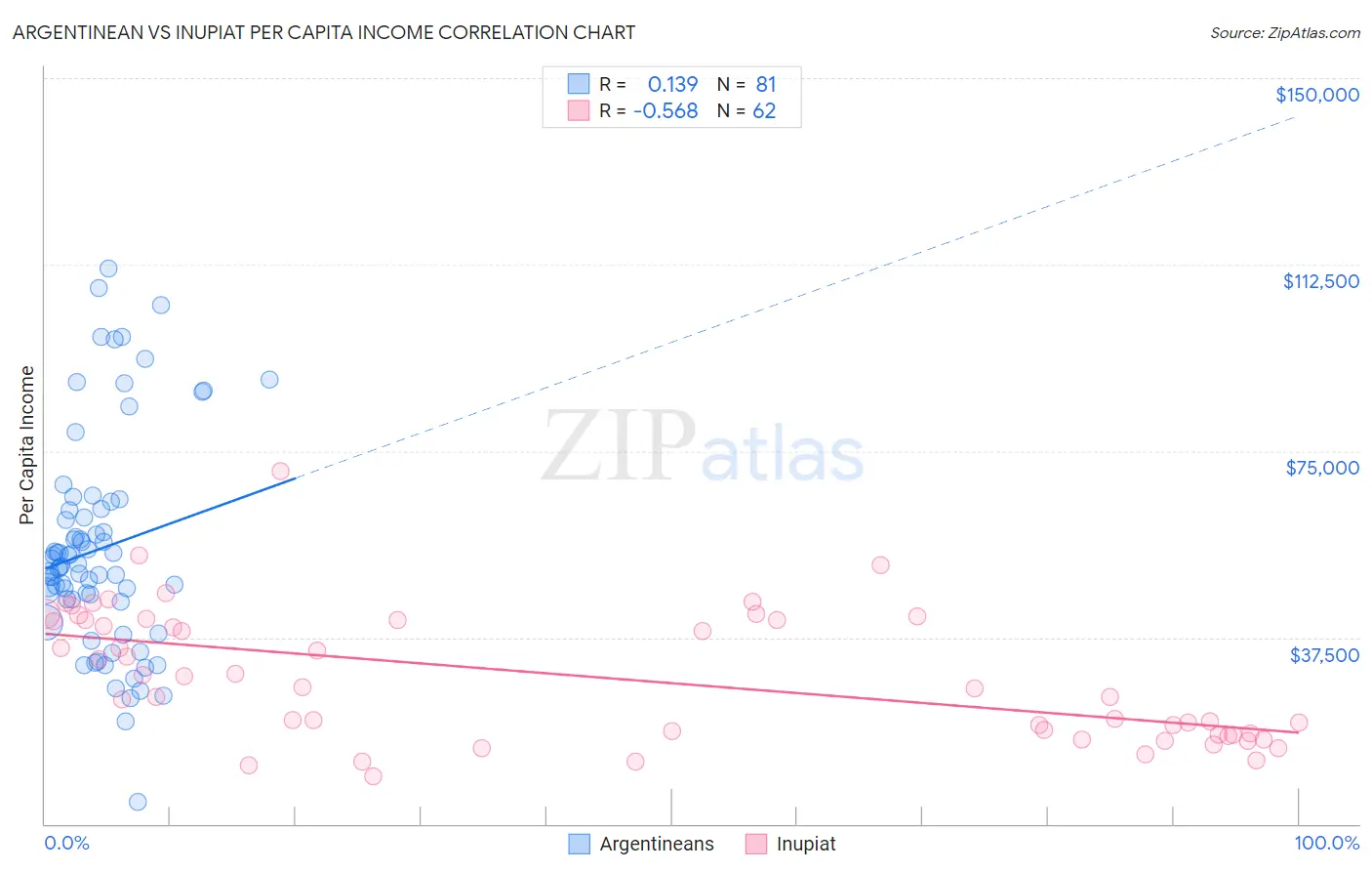 Argentinean vs Inupiat Per Capita Income