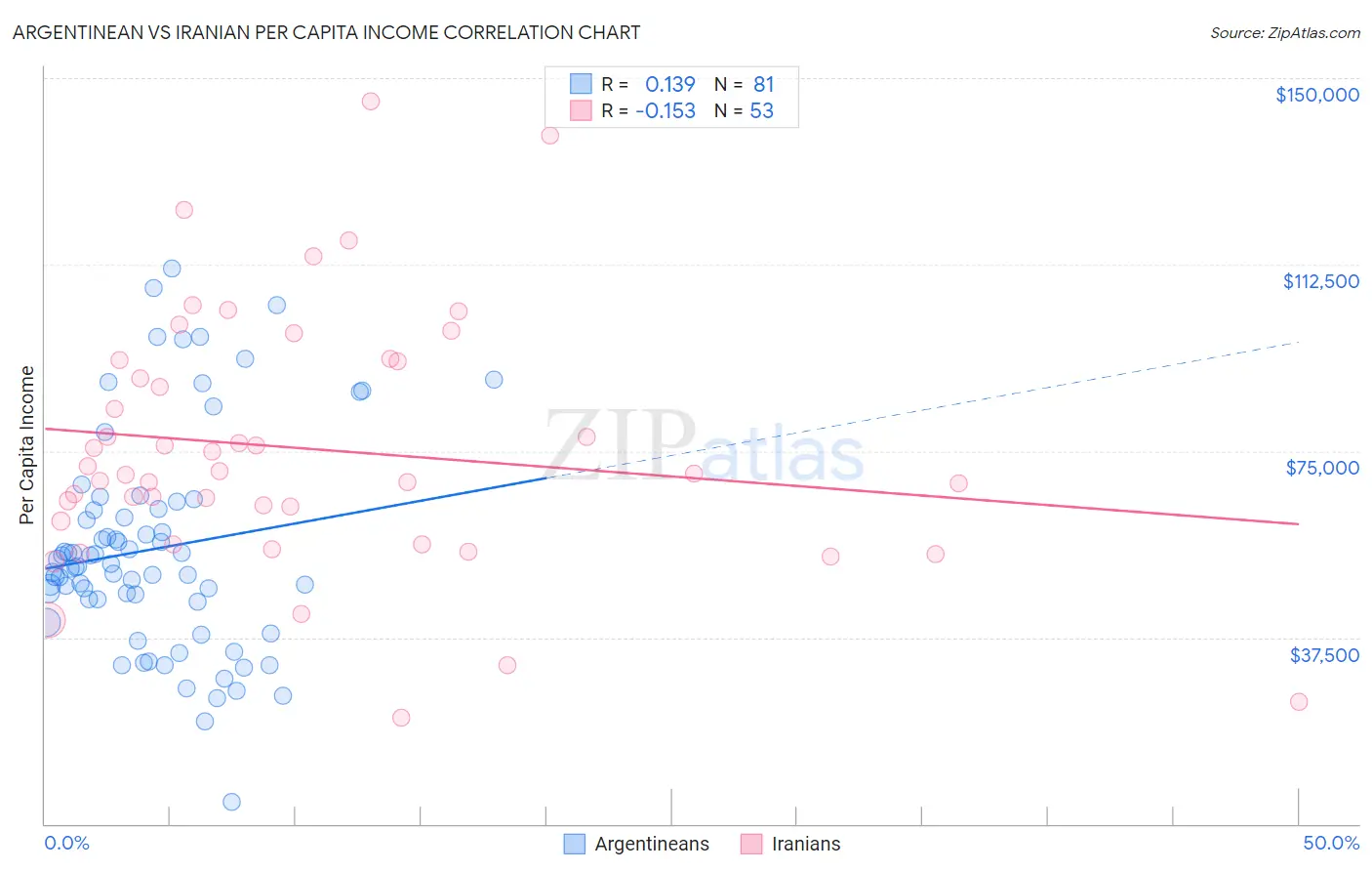 Argentinean vs Iranian Per Capita Income