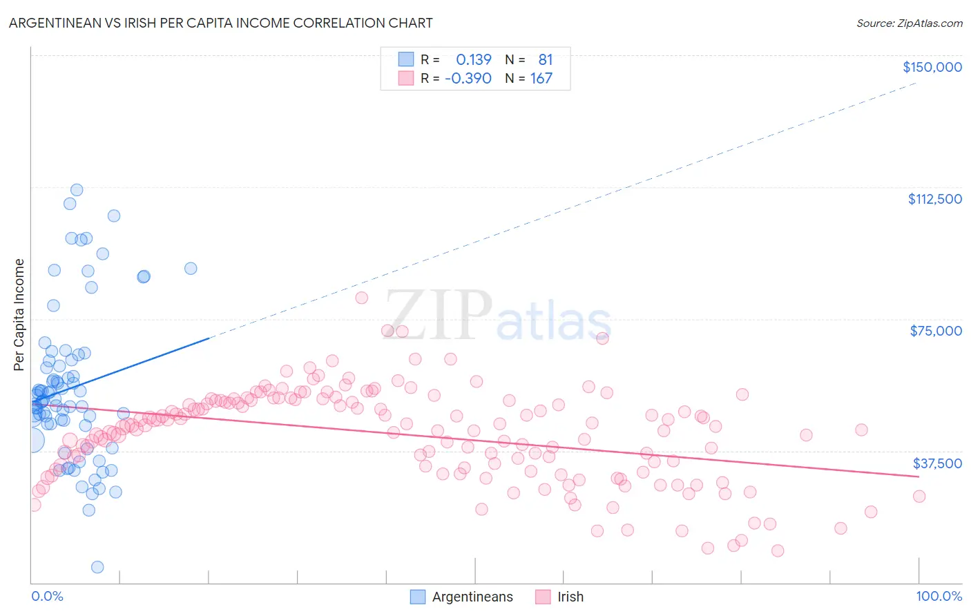 Argentinean vs Irish Per Capita Income
