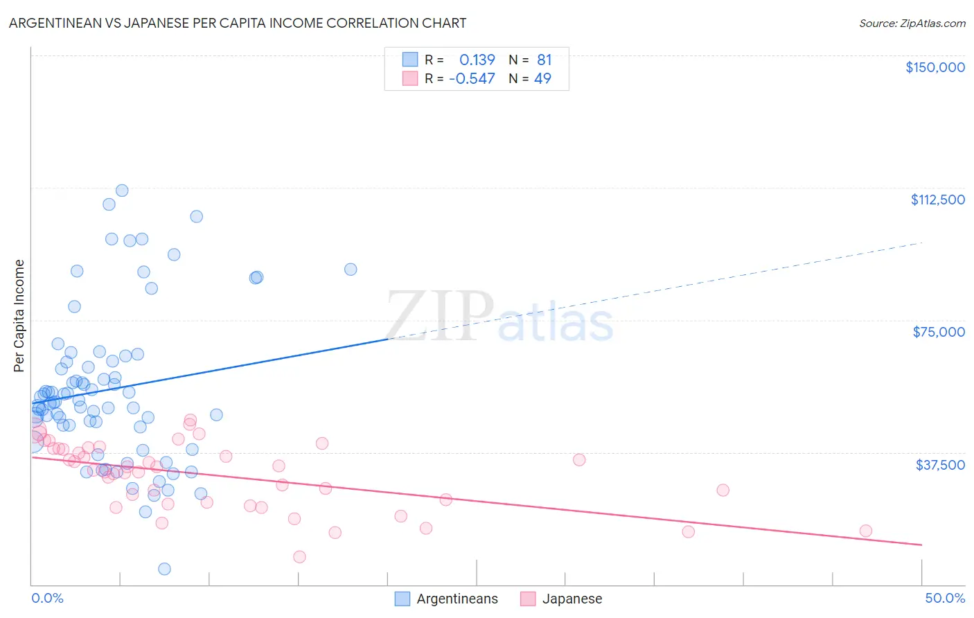 Argentinean vs Japanese Per Capita Income