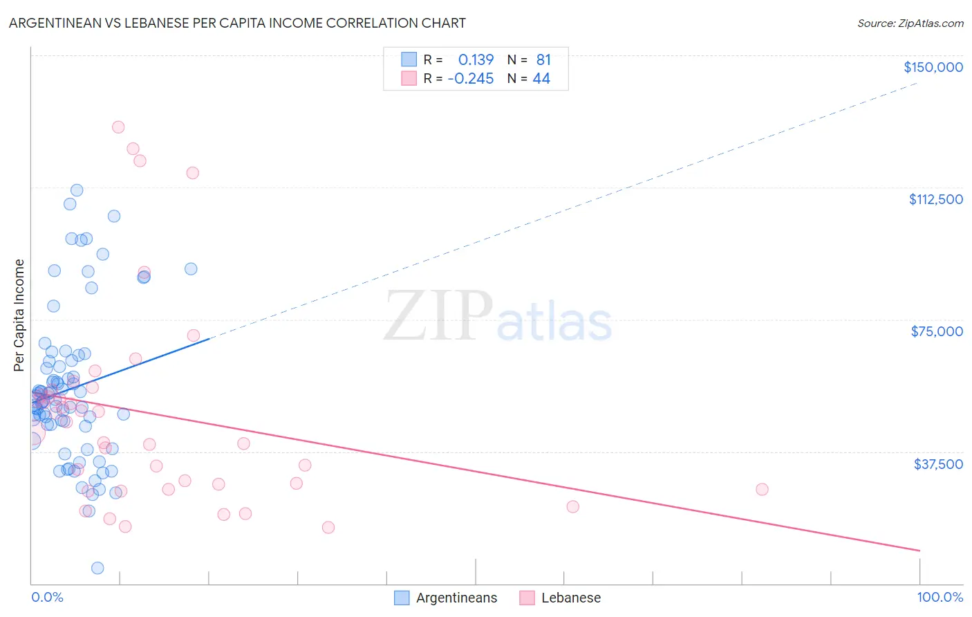 Argentinean vs Lebanese Per Capita Income
