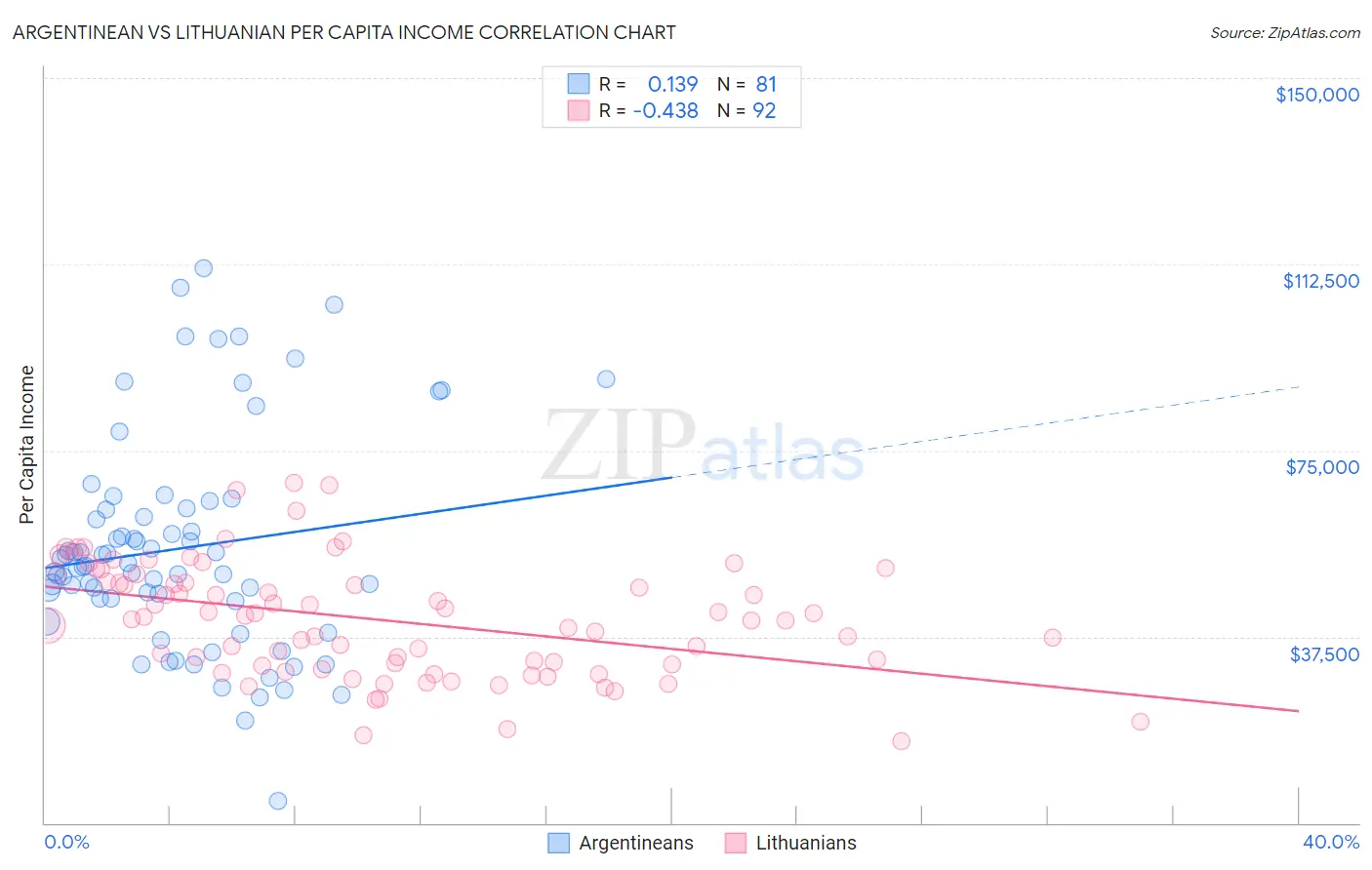 Argentinean vs Lithuanian Per Capita Income