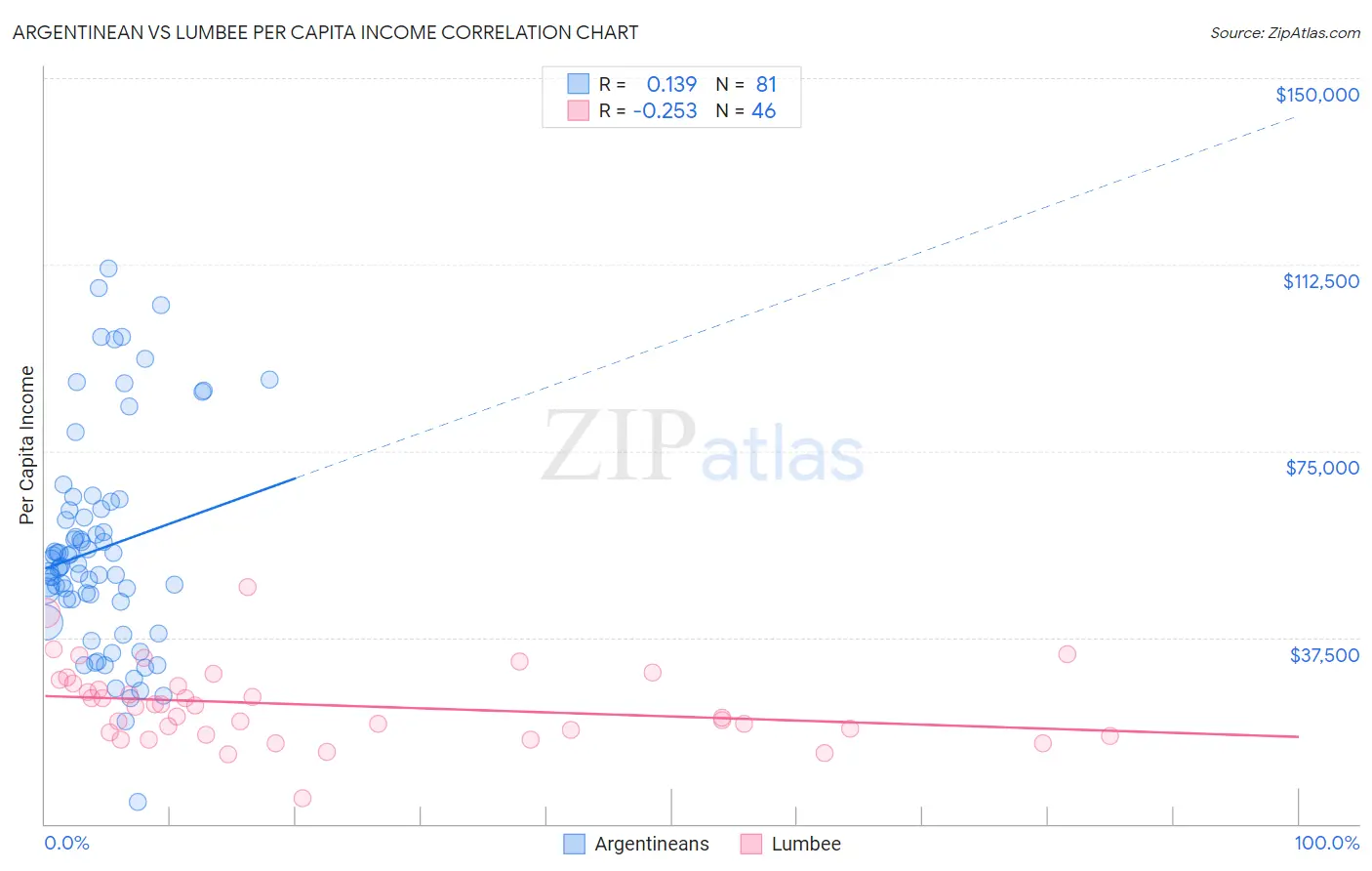 Argentinean vs Lumbee Per Capita Income