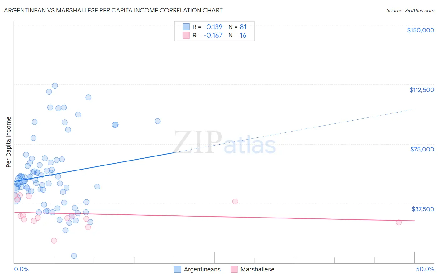 Argentinean vs Marshallese Per Capita Income