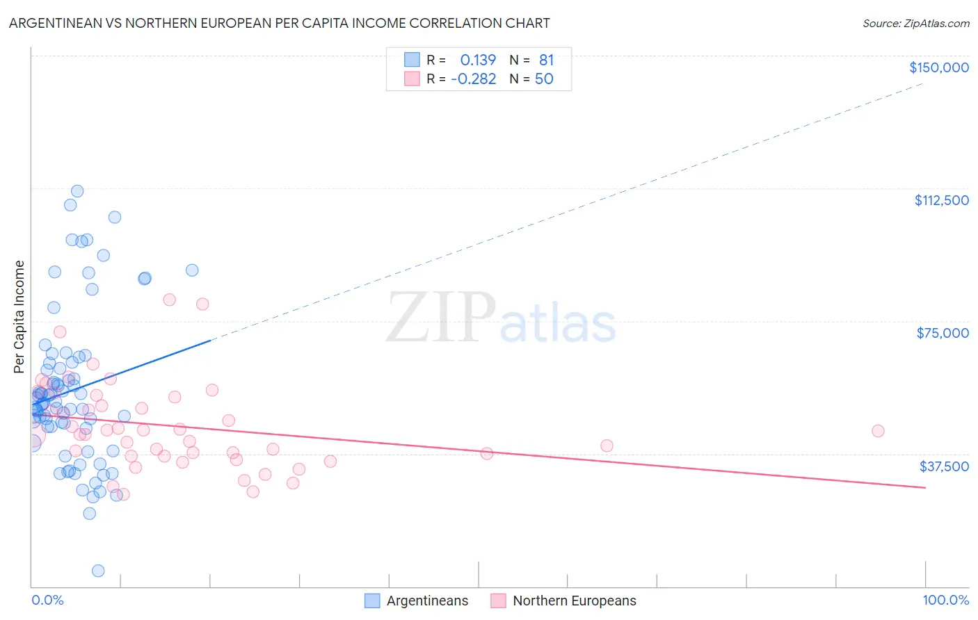 Argentinean vs Northern European Per Capita Income