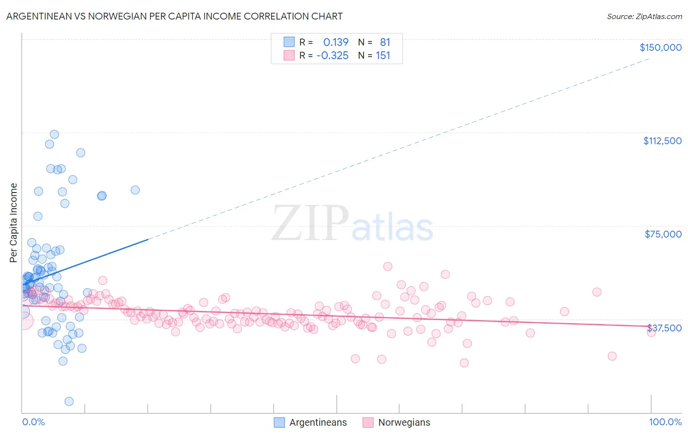 Argentinean vs Norwegian Per Capita Income