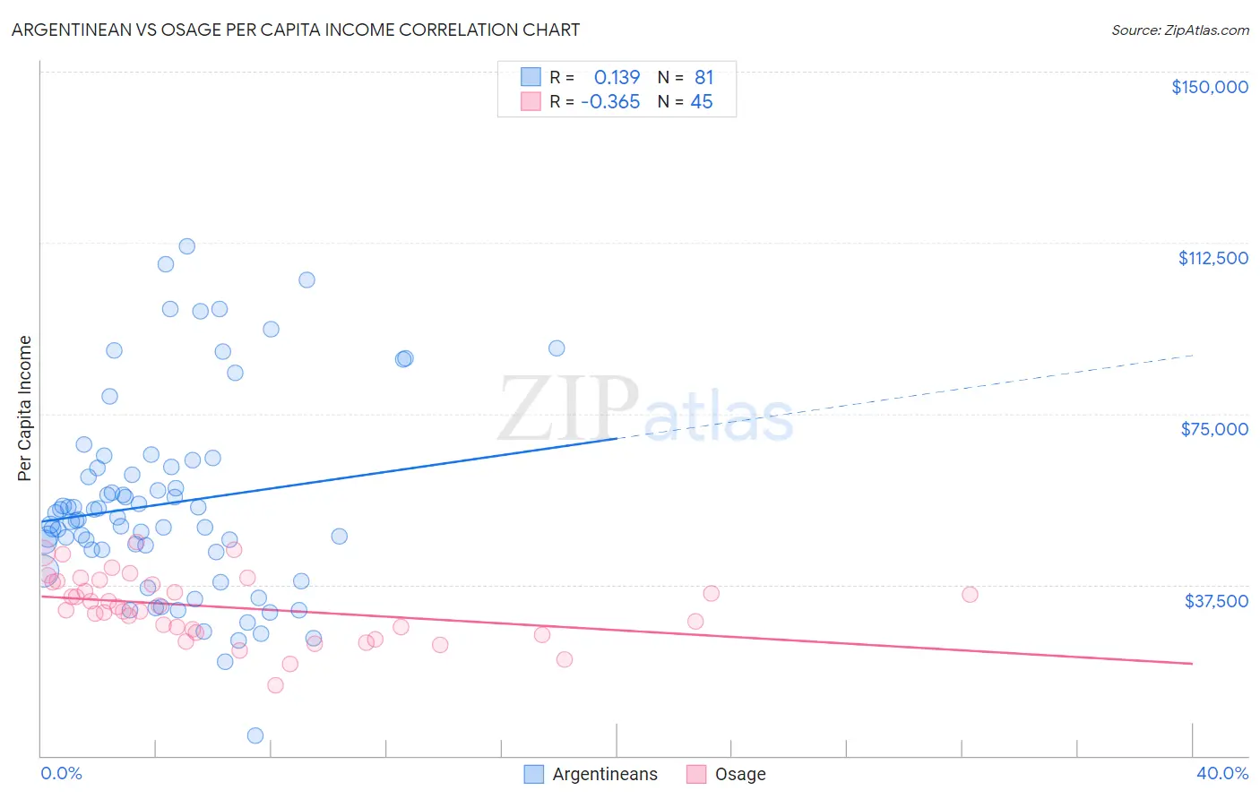 Argentinean vs Osage Per Capita Income