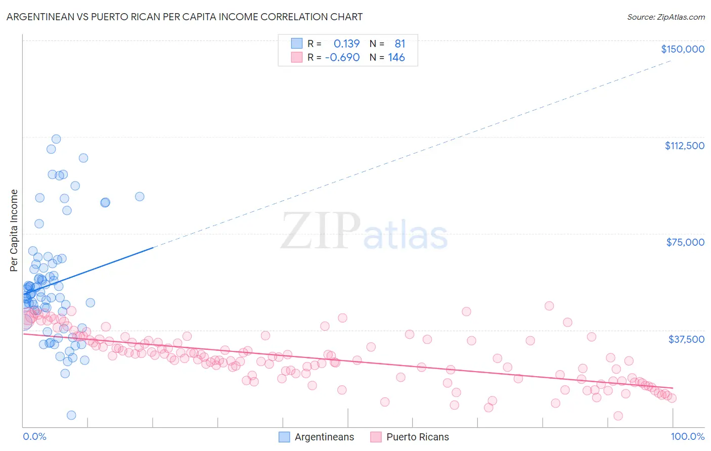 Argentinean vs Puerto Rican Per Capita Income