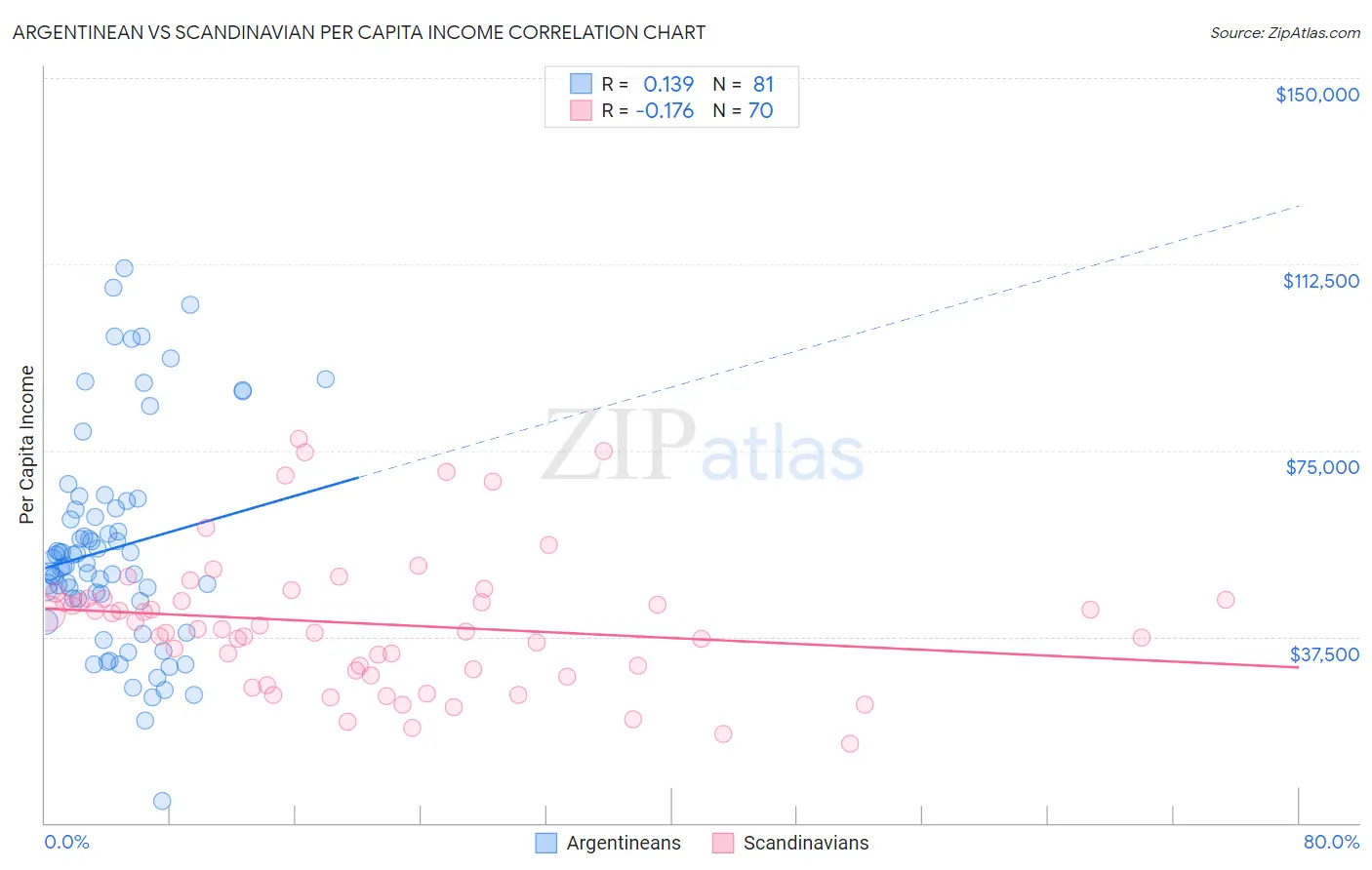 Argentinean vs Scandinavian Per Capita Income