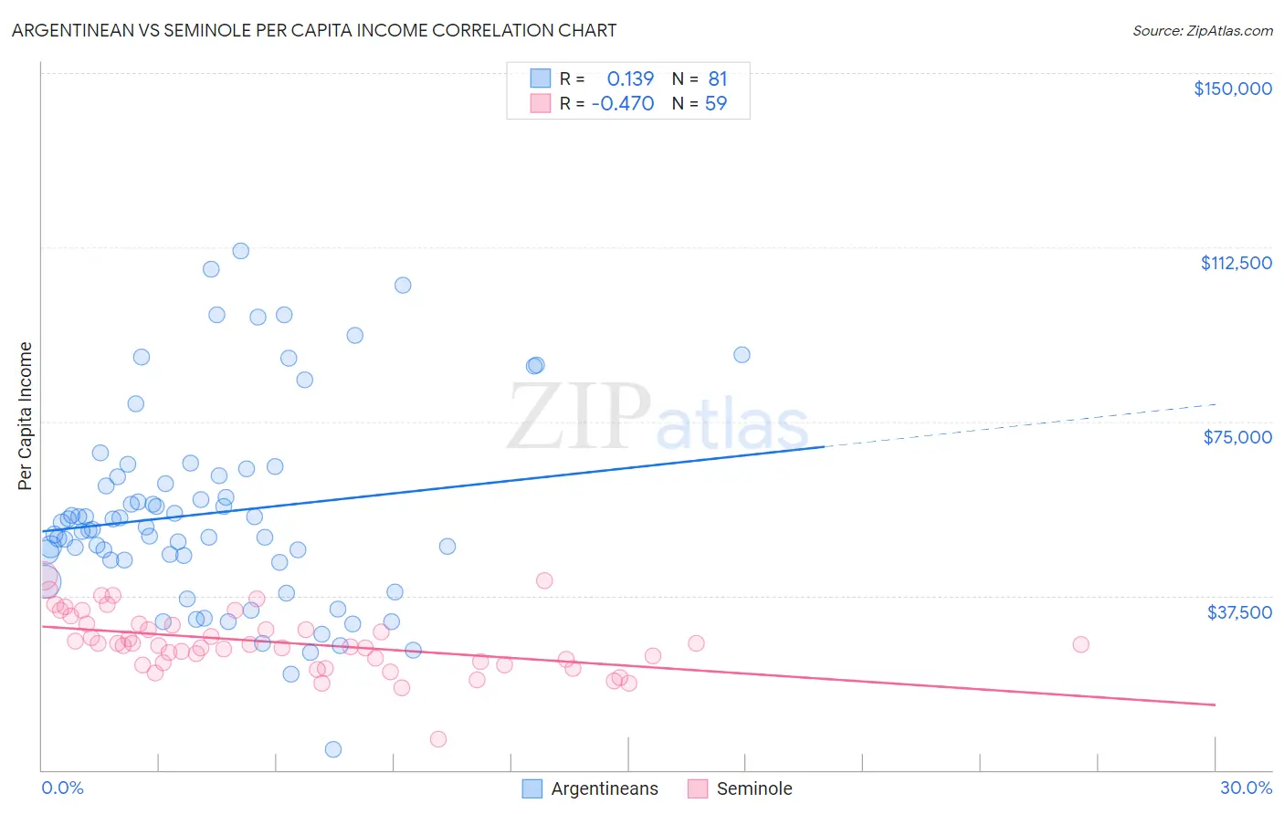 Argentinean vs Seminole Per Capita Income