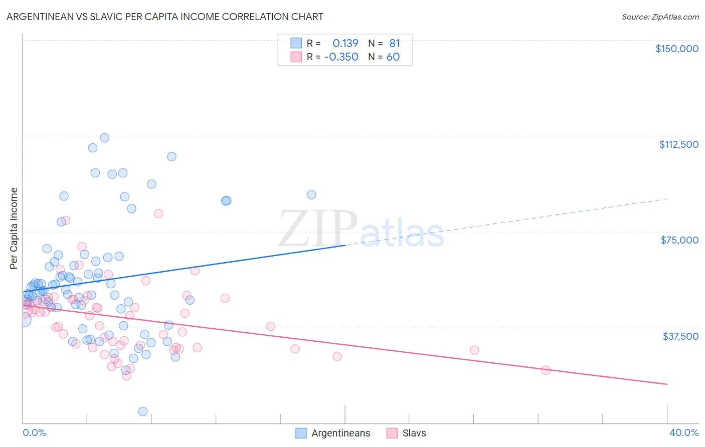 Argentinean vs Slavic Per Capita Income