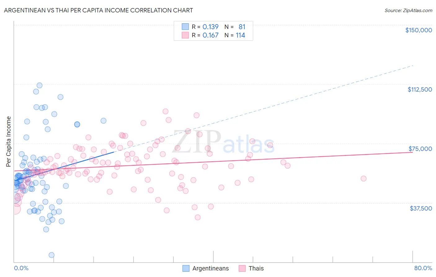 Argentinean vs Thai Per Capita Income