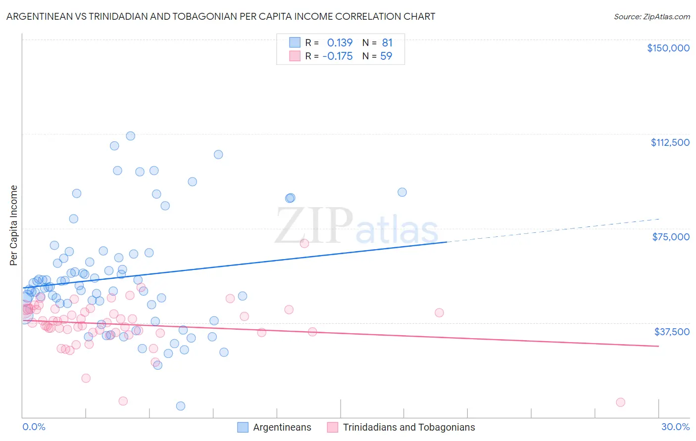 Argentinean vs Trinidadian and Tobagonian Per Capita Income