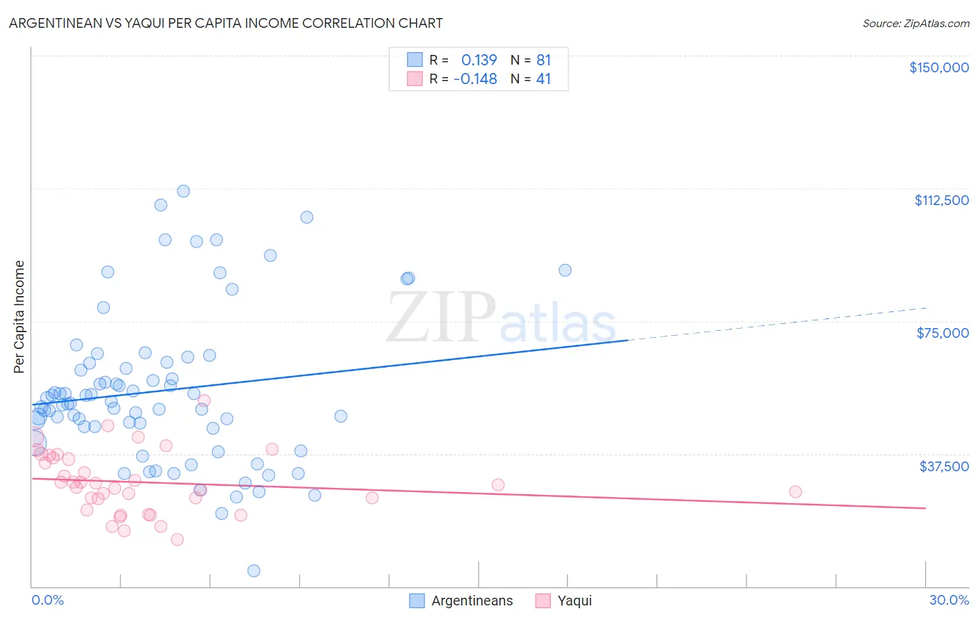 Argentinean vs Yaqui Per Capita Income