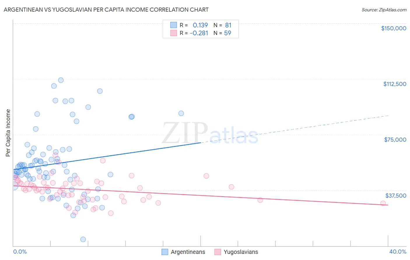 Argentinean vs Yugoslavian Per Capita Income