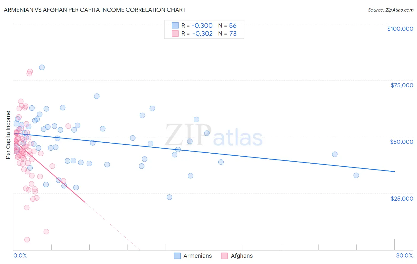 Armenian vs Afghan Per Capita Income