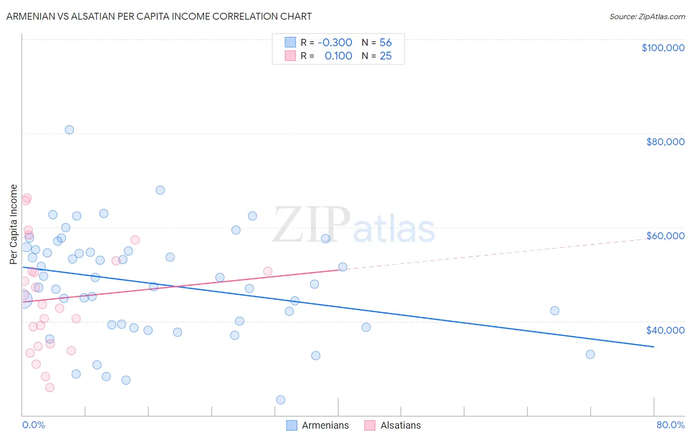 Armenian vs Alsatian Per Capita Income