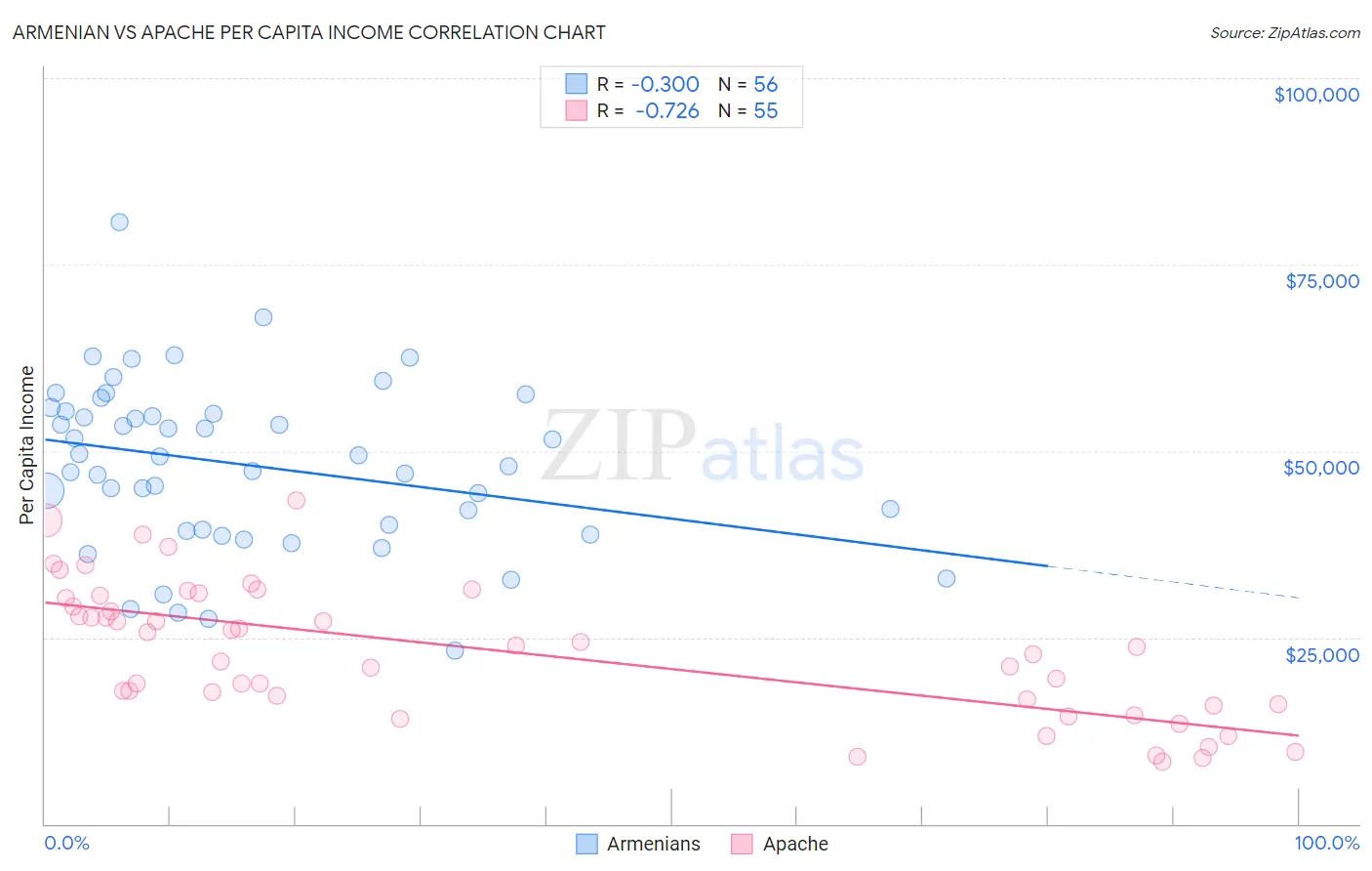 Armenian vs Apache Per Capita Income
