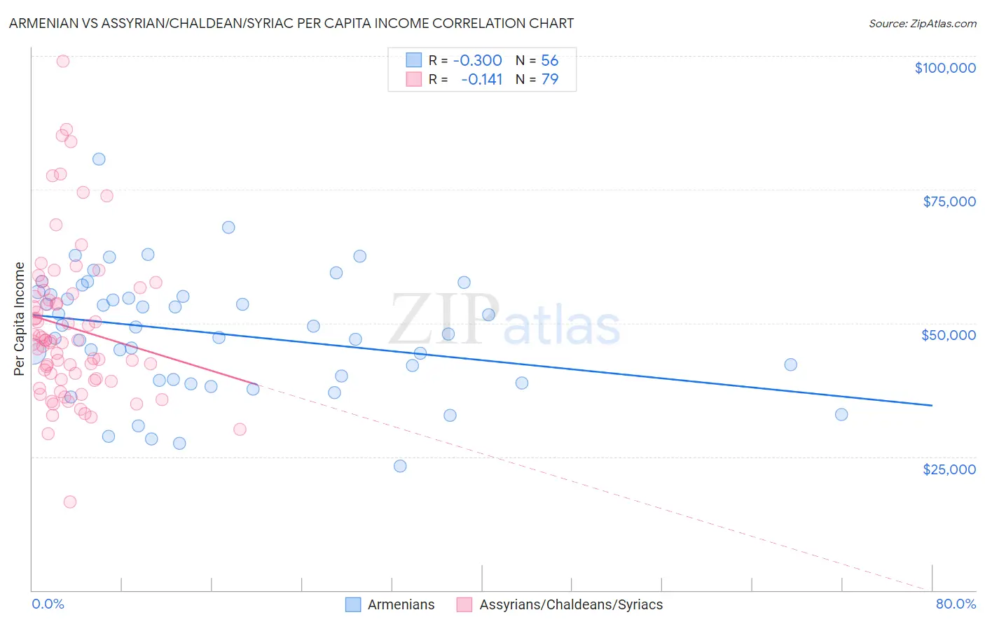 Armenian vs Assyrian/Chaldean/Syriac Per Capita Income