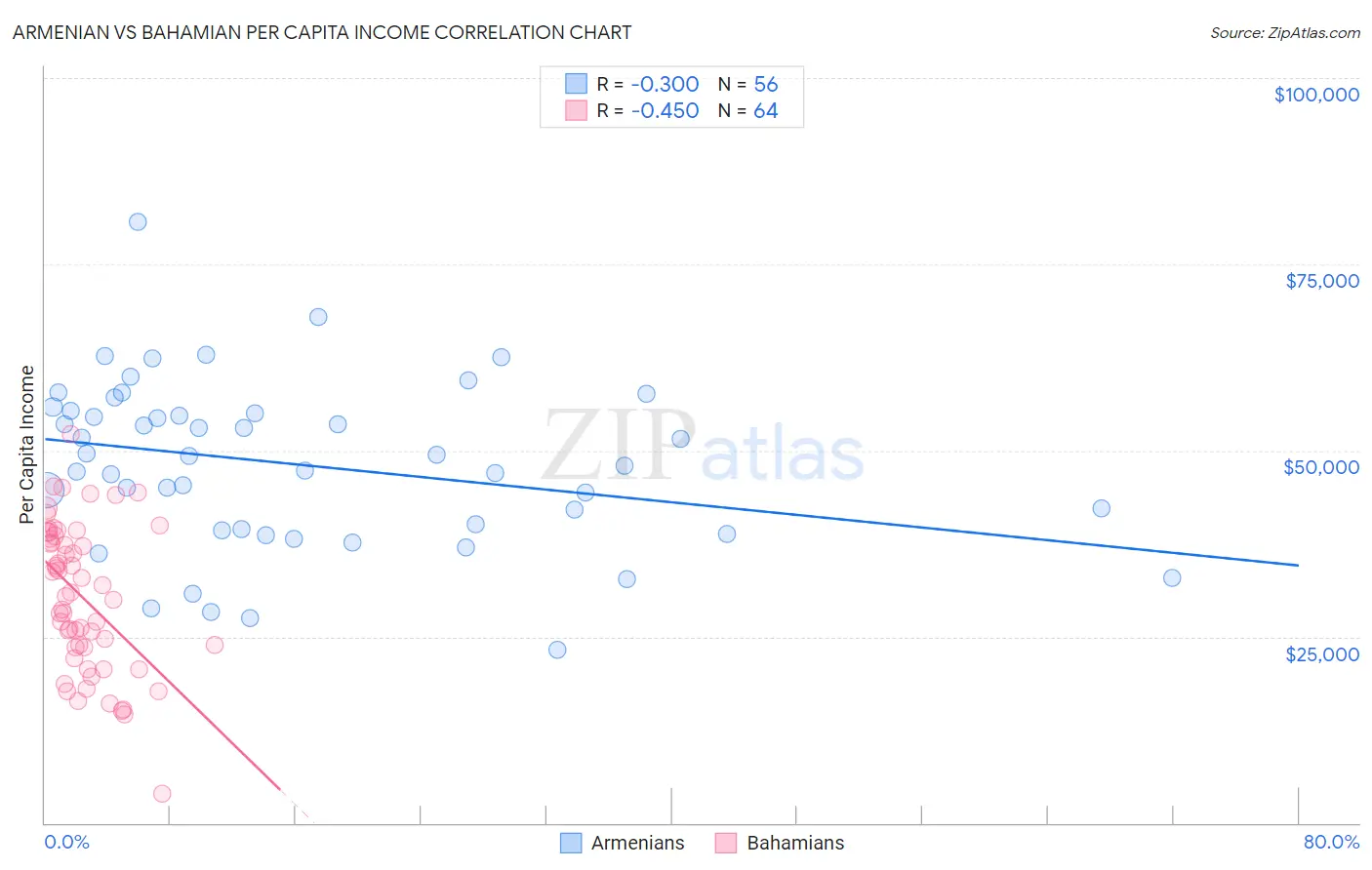 Armenian vs Bahamian Per Capita Income