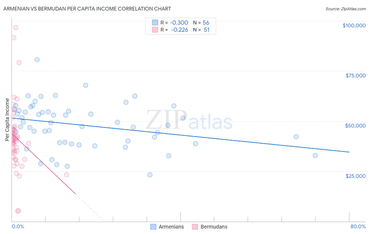 Armenian vs Bermudan Per Capita Income