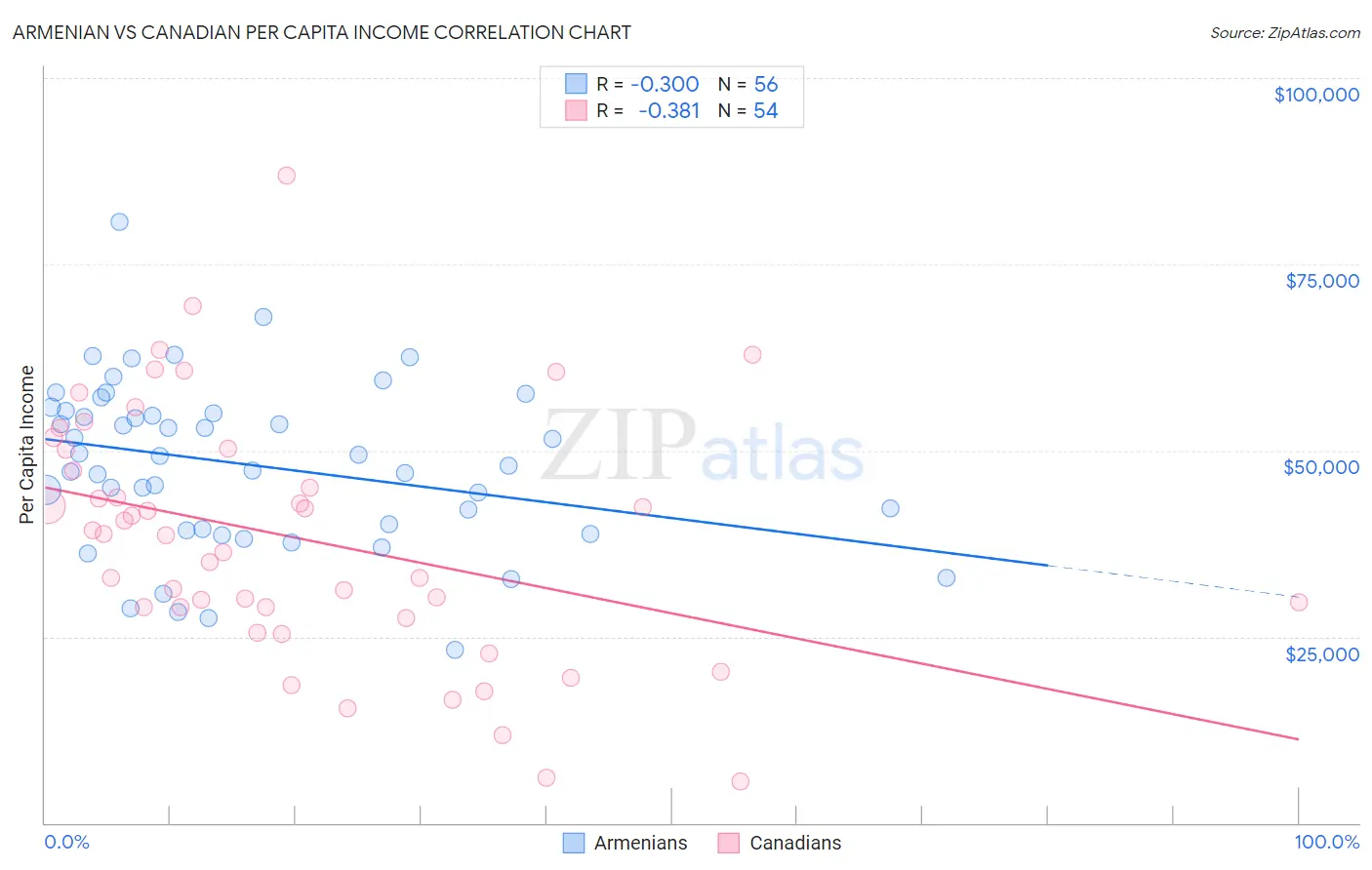 Armenian vs Canadian Per Capita Income