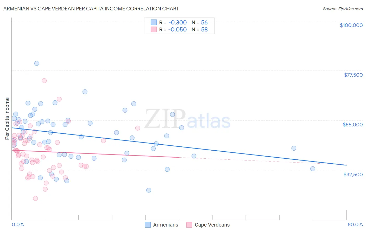 Armenian vs Cape Verdean Per Capita Income
