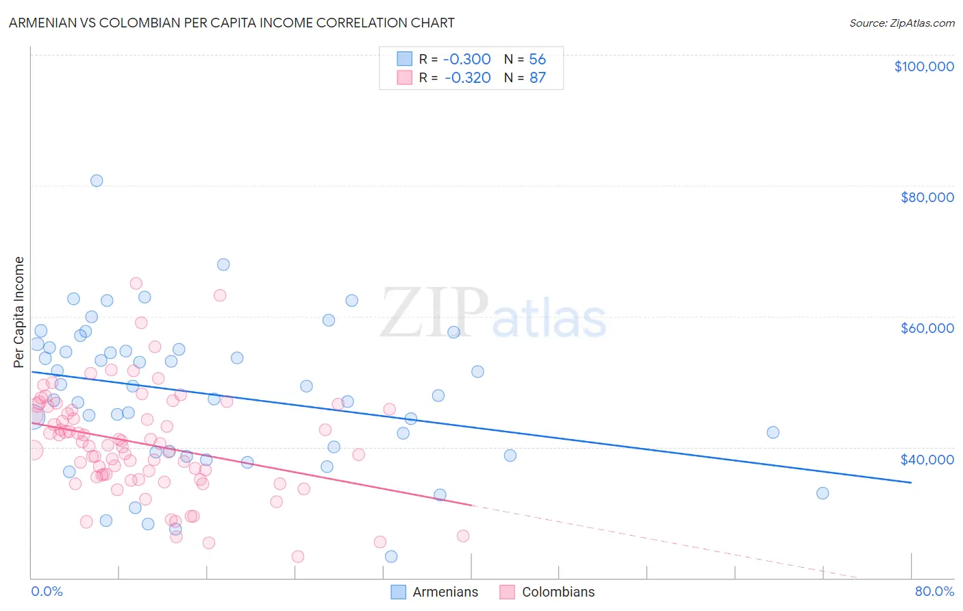 Armenian vs Colombian Per Capita Income