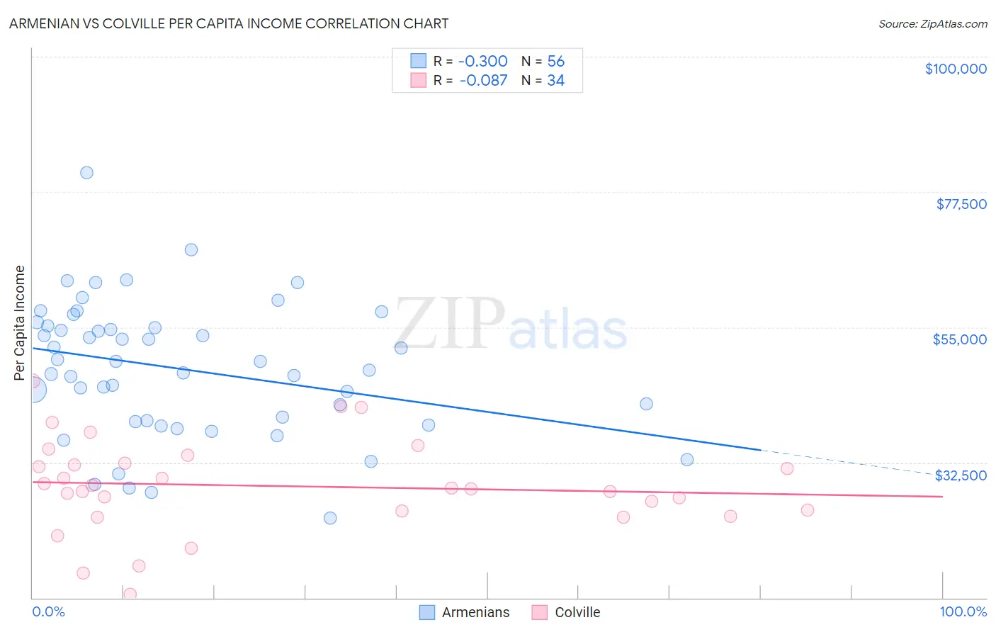 Armenian vs Colville Per Capita Income