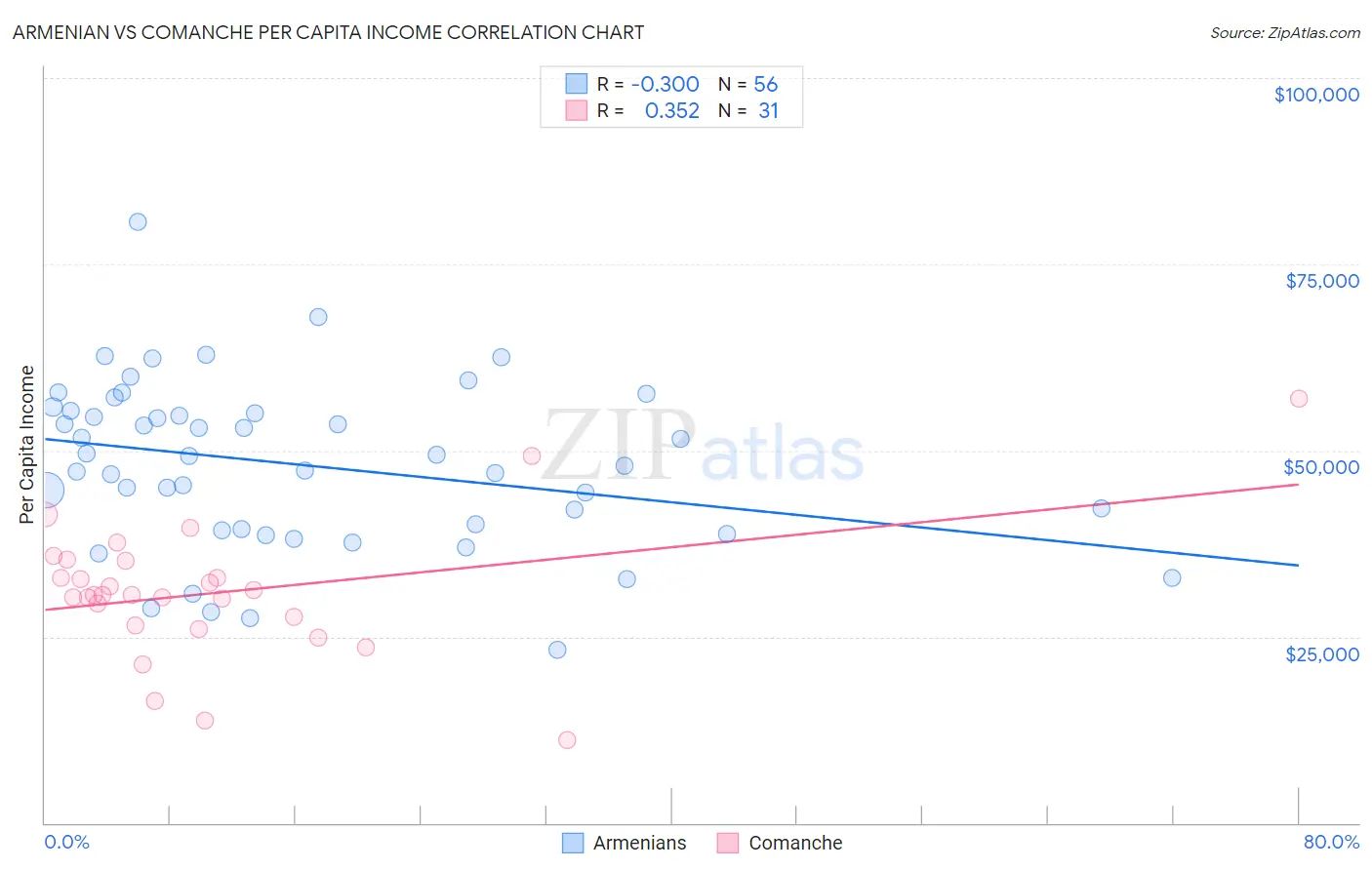 Armenian vs Comanche Per Capita Income