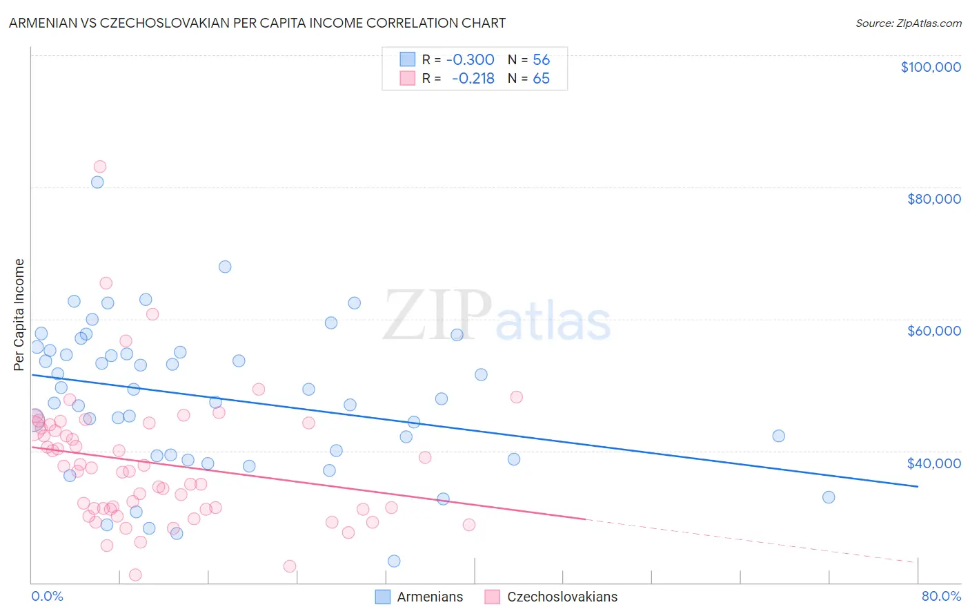 Armenian vs Czechoslovakian Per Capita Income
