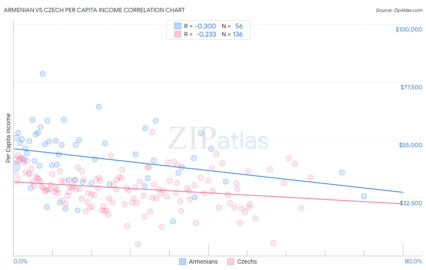 Armenian vs Czech Per Capita Income
