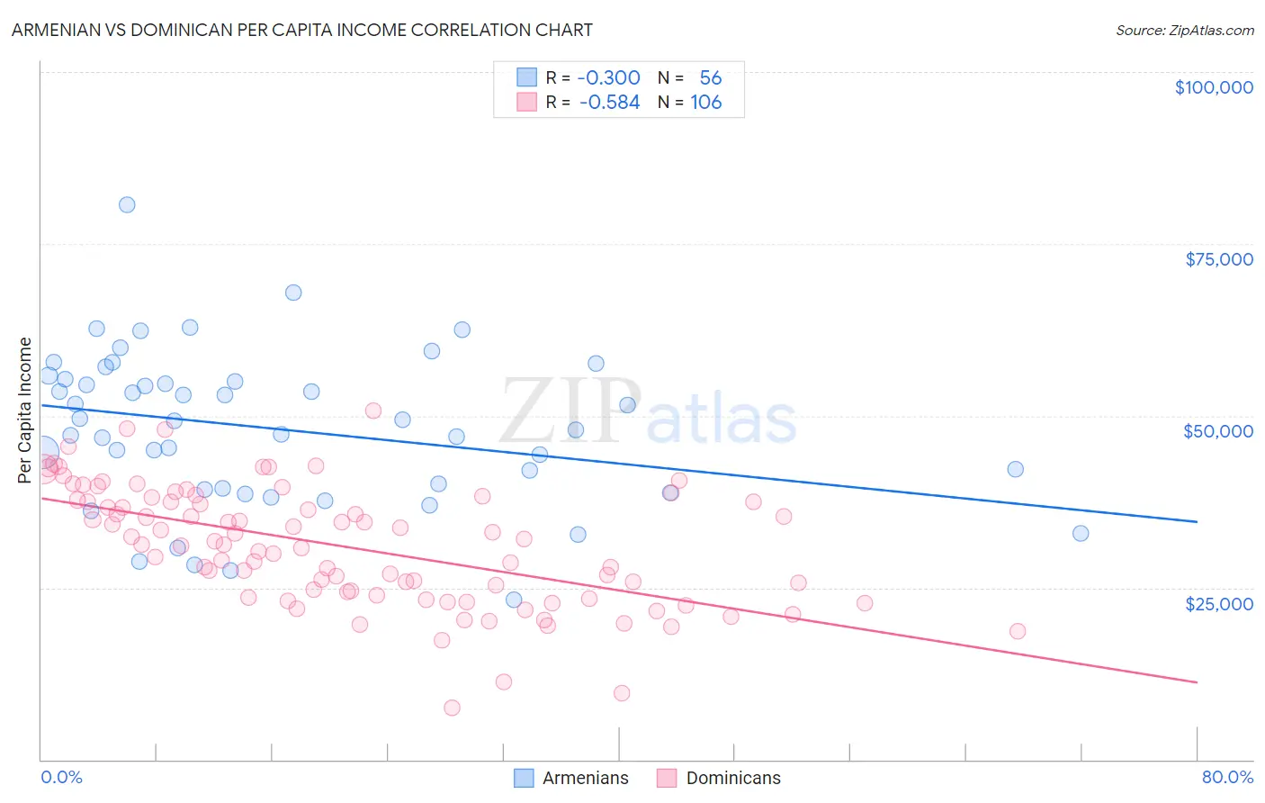Armenian vs Dominican Per Capita Income