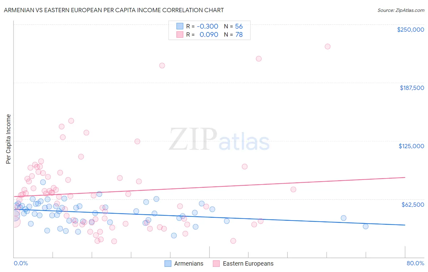 Armenian vs Eastern European Per Capita Income