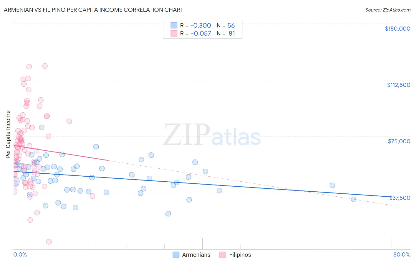 Armenian vs Filipino Per Capita Income