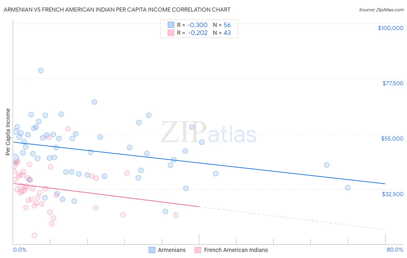 Armenian vs French American Indian Per Capita Income