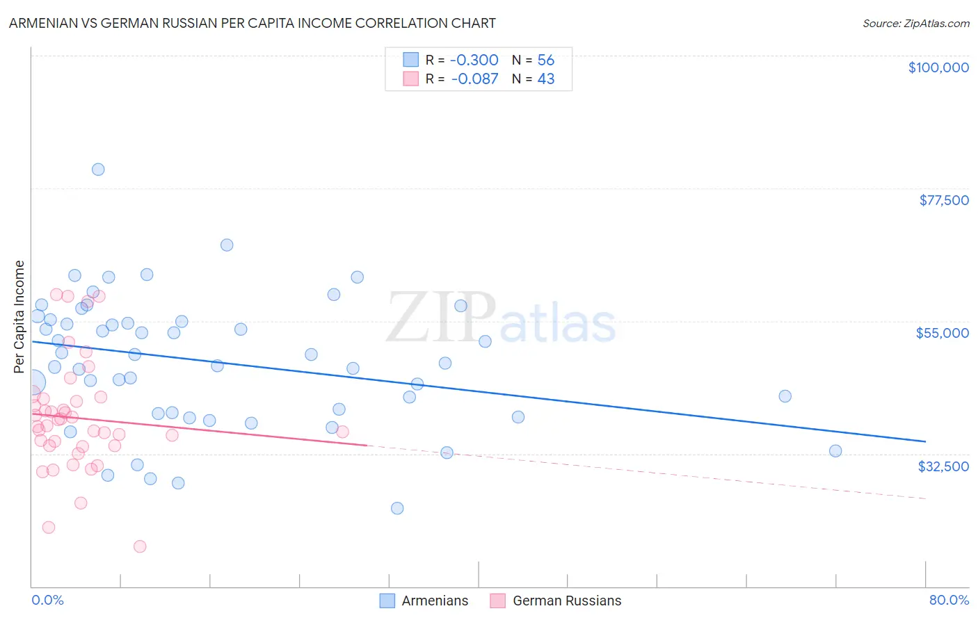 Armenian vs German Russian Per Capita Income